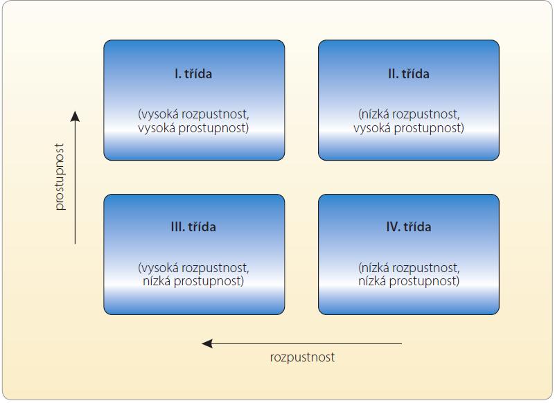 5 Úvod Pro dosažení zamýšleného farmakologického účinku léčiva v organismu je podstatná jeho výsledná biologická dostupnost.
