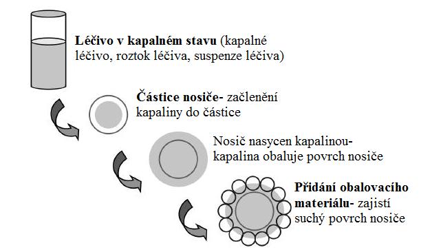 6.1 Příprava LSS Léčivá látka je nejprve převedena do kapalné podoby, a to tak, že se dle svých vlastností buď rozpustí nebo disperguje v požadovaném objemu netěkavého, s vodou mísitelného, inertního