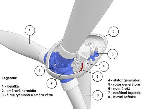Osvětlením článku vznikne v polovodiči vnitřní fotoelektrický jev a v polovodiči se z krystalové mřížky začnou uvolňovat záporné elektrony 1.2 