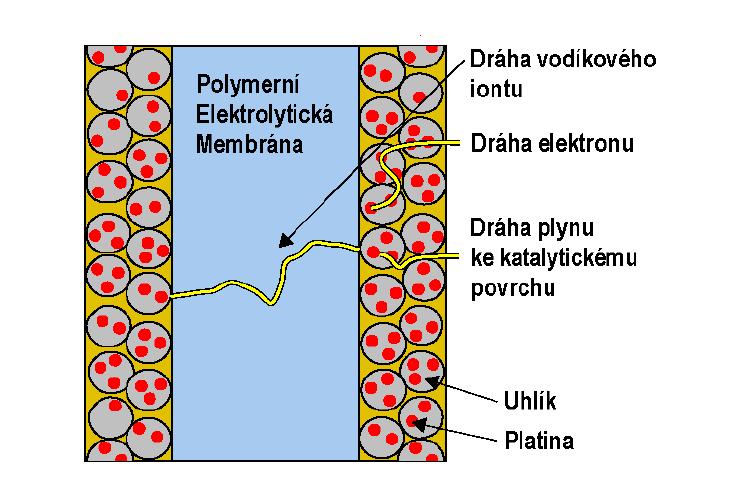 2 PALIVOVÉ ČLÁNKY H 2 + 2Pt 2Pt H 2Pt H 2Pt + 2 H + + 2 e Cílem optimalizace je konstruovat elektrody s co největším katalytickým povrchem.