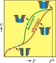 4 MĚŘENÍ FYZIKÁLNÍCH VLASTNOSTÍ KOMPONENT VODÍKOVÝCH PALIVOVÝCH ČLÁNKŮ Obrázek 66 Nyquistův diagram - PVA GA 1,2,3,4 v porovnání s Nafion N-115 4.4 DYNAMICKÁ SORPCE PAR včetně frekvenční závislosti 4.