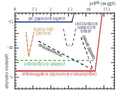 skutečná naděje pozorovat reliktní gravitační záření z prvopočátků Vesmíru a přímo z pozorování zjistit, jak Vesmír vypadal v raných vývojových fázích.