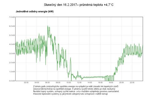 září zpracuje UCEEB podrobnou zprávu, hodnotící předpokládanou a skutečnou spotřebu energie, naplnění předpokladů funkcionality objektu v jednotlivých