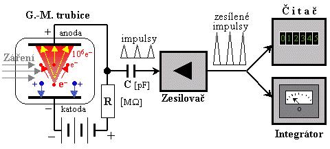Obrázek 4.: Ilustrační obrázek energie částice. Energie, byť monochromatická je rozmazána v gaussián. Pokud je rozlišení detektoru vyšší FWHM je menší. Převzato z [2]. 4.6 Geiger-Müllerův (GM) počítač GM je zařízení složené z ionizační komory (Geiger-Müllerova trubice) a čítače pulsů.