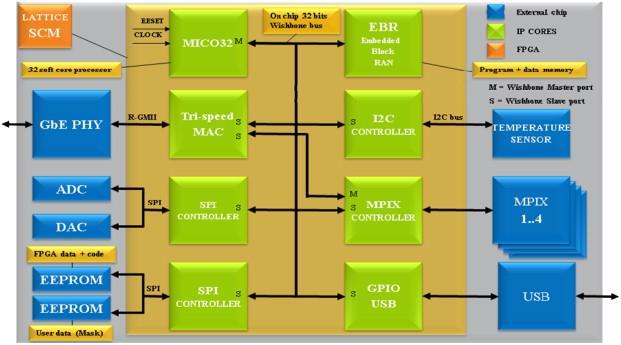 Elektronický systém je znázorněn na obrázku 22. V FPGA obvodu je implementován 32 bitový softwarový procesor a ethernet s přenosovou rychlostí 1Gbit/s.