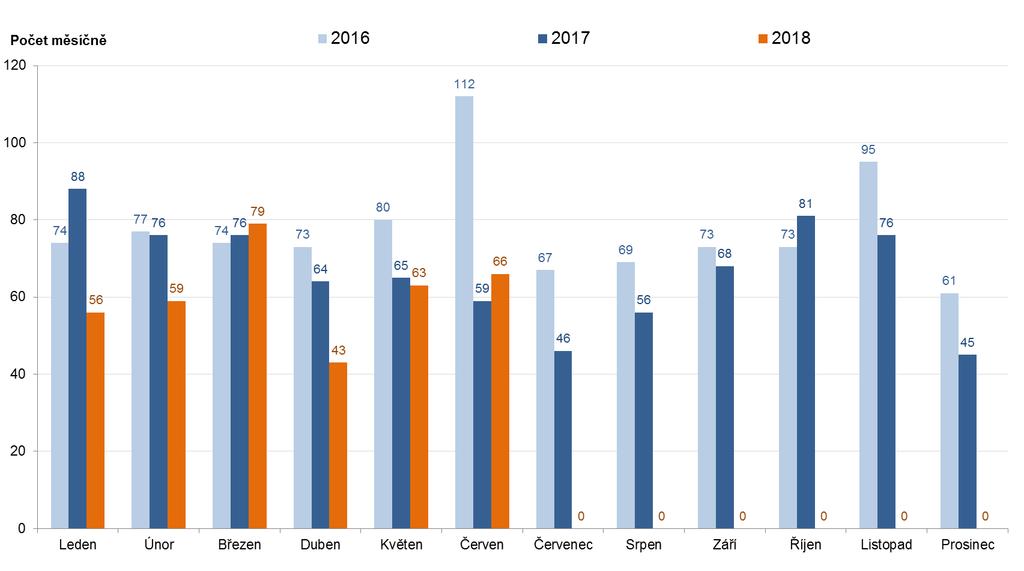 Měsíční počty konkurzů a reorganizací v letech 2016 až 2018: Počet 2016 2017 2018 Leden 74 88 56 Únor 77 76 59 Březen 74 76 79 Duben 73 64 43 Květen 80 65 63 Červen 112 59 66 Červenec 67 46 Srpen 69