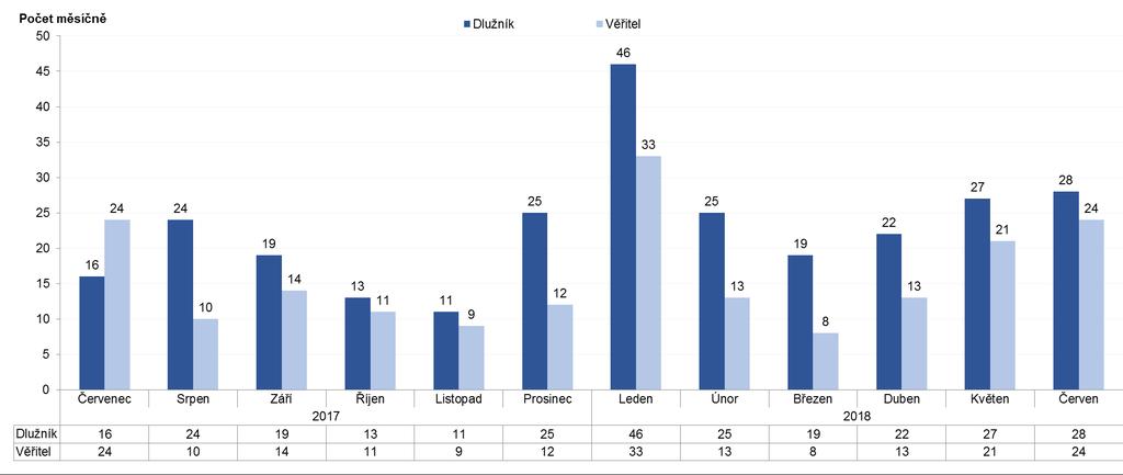 Počet zahájených konkurzních a restrukturalizačních řízení podle typu navrhovatele: Navrhovatel Počet řízení v 2018 Podíl Dlužník 167 60%