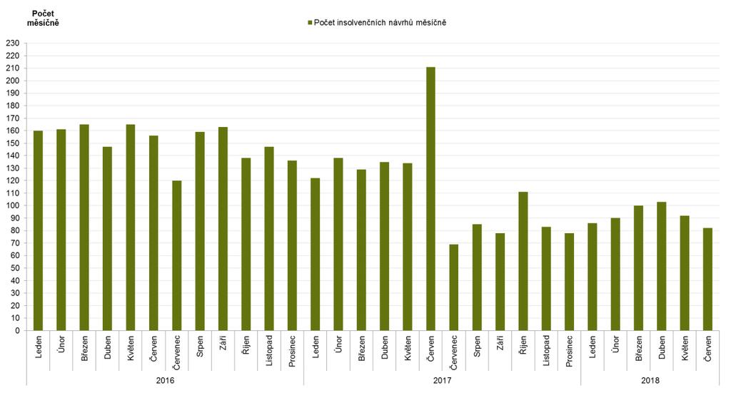 82 insolvenčních návrhů 60 konkurzů 6