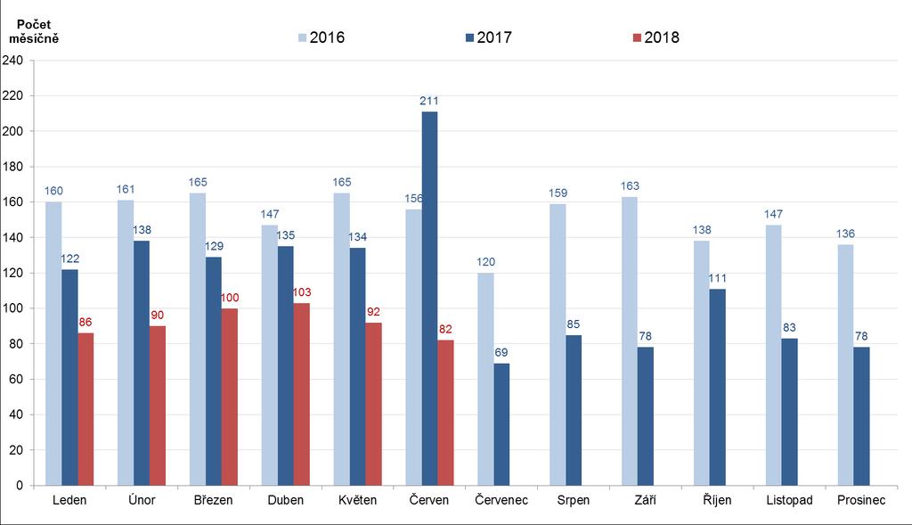 Měsíční porovnání počtu podaných insolvenčních návrhů v letech 2016 až 2018: Počet návrhů 2016 2017 2018 Leden 160 122 86 Únor 161 138 90 Březen 165 129 100 Duben 147 135 103 Květen 165 134 92 Červen