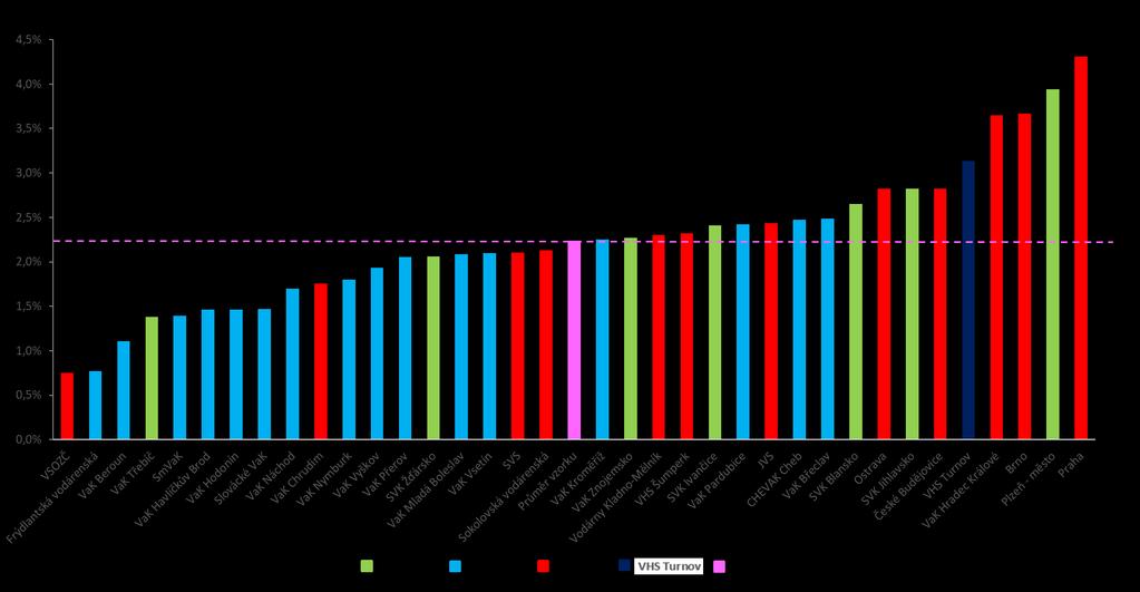 Porovnání s ostatními vlastníky VaK Zdroje na obnovu k hodnotě VaK dle VÚME (bez DPH) 3.