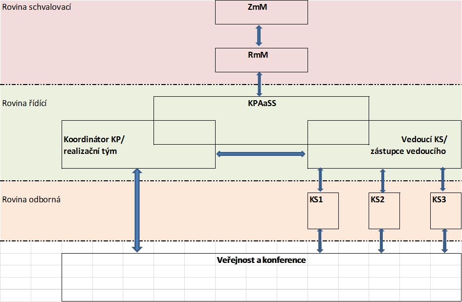 V rámci projektu proběhlo 15 jednání realizačního týmu (z toho 3 za účasti vedoucích koordinačních skupin). 1. 1. 2015 začal platit nový III. komunitní plán 2015-2018 (http://www.mesto- most.