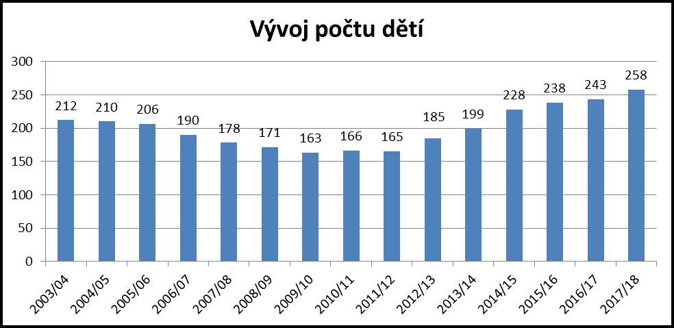 ZE ŠKOLY Šaratická škola na začátku školního roku 2017/2018 V letošním školním roce zasedlo do lavic ve dvou prvních třídách 39 prvňáčků 16 ze Šaratic, 12 z Hostěrádek-Rešova a 11 ze Zbýšova.