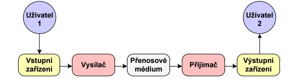 2. Moderní telekomunikační sítě a užité technologie Telekomunikační sítí lze nazvat soustavu vzájemně propojených telekomunikačních zařízení, která umožňuje komunikaci různých účastníků provozu mezi