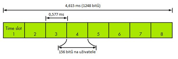 Obr. 2.4 Princip rozdělení kanálu na time sloty u přístupu TDMA [15]. 2.3.3 Code Division Multiple Access (CDMA) Zde se nejedná o telekomunikační systém, ale pouze o přístupovou metodu.