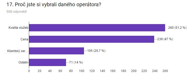 Z těchto respondentů má 59,4% zkušenost s více operátory. 40,6% pak vyzkoušeli pouze jednoho operátora, u kterého již zůstali.
