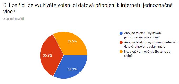jednoznačně více volání nebo jednoznačně více mobilní datové služby nebo využívají obě služby prakticky stejně často. Dle odpovědí respondentů (obrázek 7.