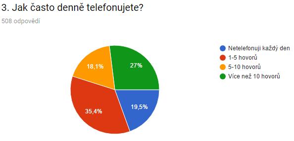 Dle informací poskytnutých společností O2 bývá minimální zatížení hlasových služeb od půlnoci cca do 8 hodin ráno, od 8 hodin ráno provoz narůstá.