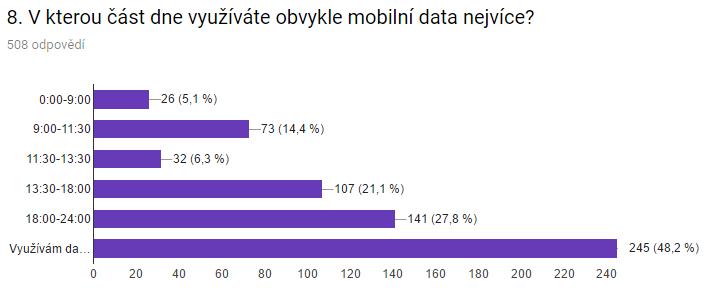 třetina respondent využívá data v prostředcích hromadné dopravy a 44,3% procenta respondent při cestování.
