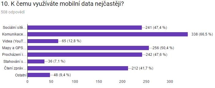 autobusech a na frekventovaných silnicích a dálnicích. Obr. 7.4: Využití datových služeb v různých částech dne [32].