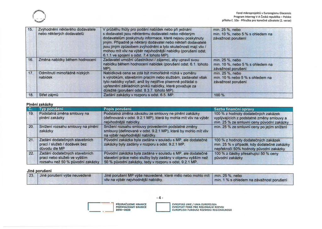 Fond mikroprojektů v Euroregionu Glacensis Program Interreg V-A Česká republika - Polsko příloha č. 10a - Příručka pro konečné uživatele (2. verze) 15.
