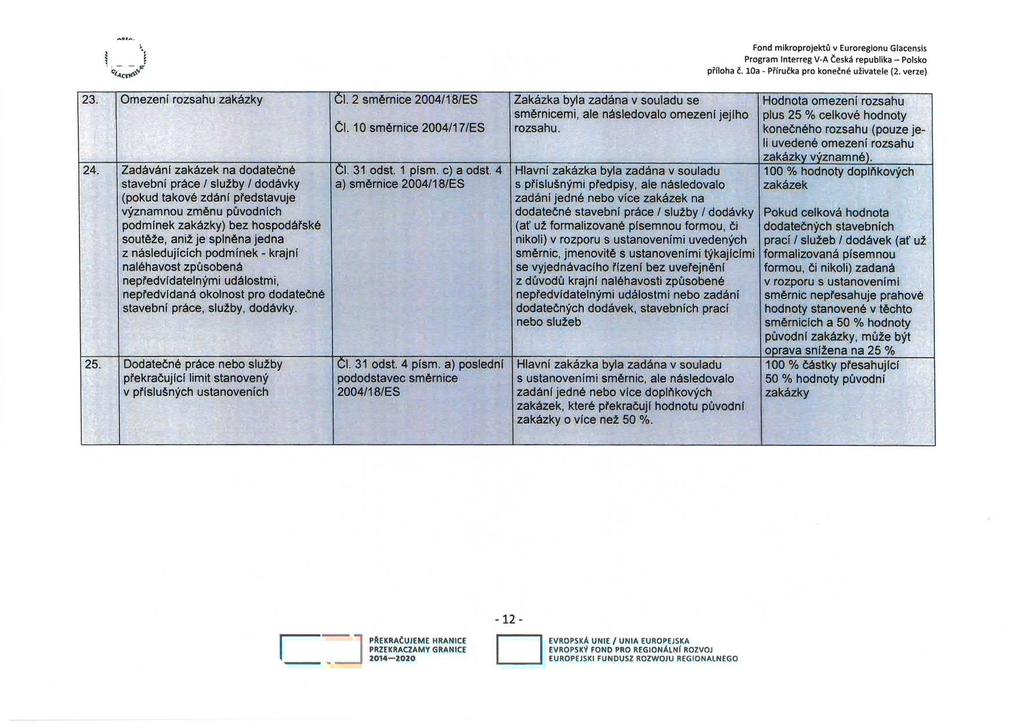 ''»cn»''' Fond mikroprojektů v Euroregionu Glacensis Program Interreg V-A Česká republika - Polsko příloha č. 10a - Příručka pro konečné uživatele (2. verze) 23. Omezení rozsahu zakázky Cl.
