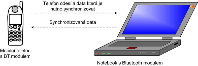 Možnost procházet a prohlížet objekty(soubory a složky), které jsou umístěny na jiném zařízení. Umožňuje tyto objekty mezi dvěmi Bluetooth zařízeními přenášet.