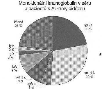 Obr. 5. Zastoupení M-Ig u pacientů s AL - amyloidózou (Adam a kol., 2001) 2.2.11 Waldenströmova makroglobulinemie Jedná se o chronické B-lymfoproliferativní onemocnění řazené mezi nízce maligní choroby.