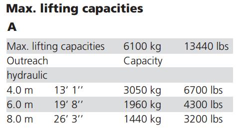 4.14.1 Hydraulický jeřáb PALFINGER 13001 Hydraulický jeřáb bude umístěný v zadní části valníku Iveco