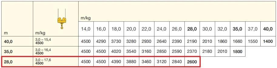 Hmotnost [kg] Obrázek 42 - Závaží jeřábu (45) 5000 4500 4000 3500 3000 2500 2000 1500 1000 500 0 1 5 3 4 2 0 2 4 6 8 10 12 14 16 18 20 22 24 26 28 30 Vzdálenost [m] 1 Nejtěžší břemeno Prefabrikované