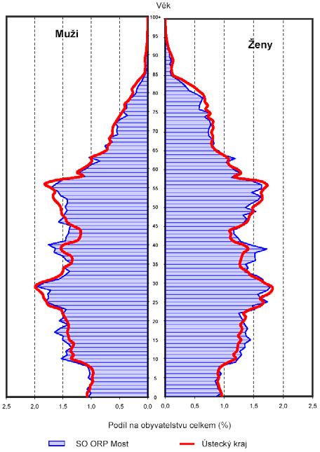 SO ORP MOST Věková struktura obyvatelstva 2003 Struktura pozemků ostatní plochy 42,9% orná půda 37,9% zahrady 1,1% zastavěné plochy a nádvoří 1,8% vodní plochy 2,0% lesní pozemky 7,4% ovocné sady