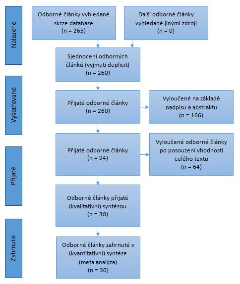 Výsledné články byly posouzeny podle jejich metodologické kvality pomocí Preferred reporting items for systematic