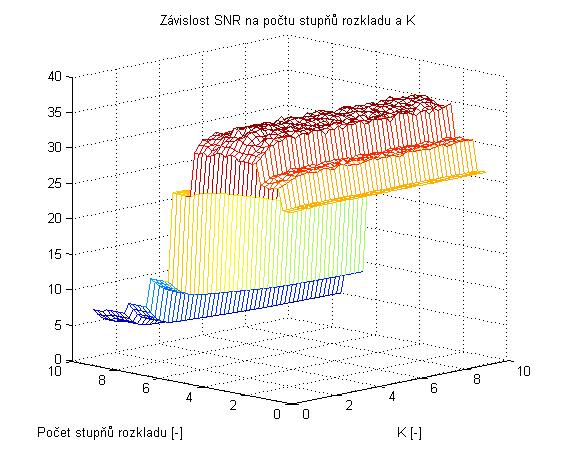 Obr. 6.6: Zobrazení závislosti SNR na počtu rozkladů a K při vstupním SNR 25 db Při vykreslení závislosti SNR na počtu rozkladů i K (obr. 6.6) zjistíme, že závislost má velmi mnoho lokálních maxim.