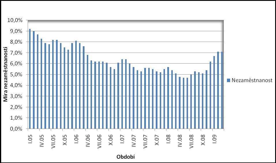 Úřad práce v Kolíně uveřejnil stav nezaměstnanosti v regionu od roku 2005 dosud. Na grafu lze vidět, ţe míra nezaměstnanosti na začátku roku 2009 značně zvýšila, v únoru a březnu přesahuje uţ 7 %.