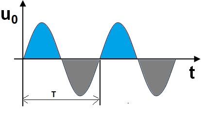 Graetzovo můstkové zapojení usměrňuje obě půlperiody střídavého napětí a proto je kmitočet zvlnění, stejně jako u dvojcestného zapojení, dvojnásobný oproti kmitočtu napájecího napětí.