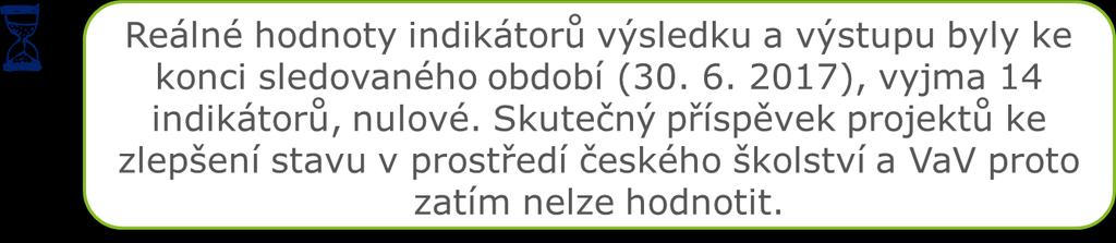 Plnění reálných hodnot indikátorů výsledku a výstupu daných programovým dokumentem bylo k 30. 6. 2017 vyjma 23 indikátorů nulové.