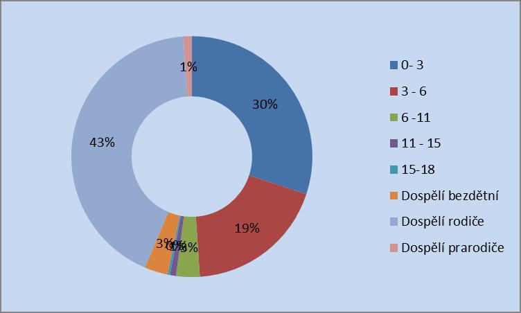 Rodiče s dětmi do šesti let představují většinu uživatelů služeb mateřských center (43 % rodiče a 49% děti).