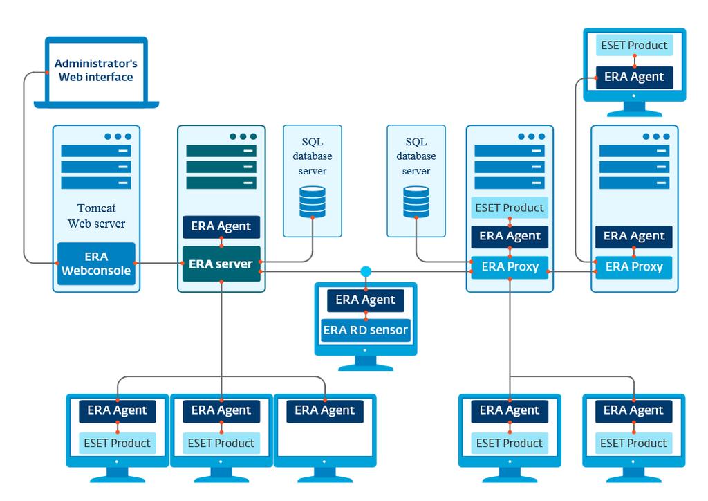 2. Dokumentace pro uživatele připojené k ESET Remote Administrator ESET Remote Administrator (ERA) je aplikace, která umožňuje spravovat produkty ESET na stanicích, serverech i mobilních zařízeních z