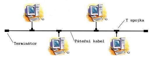 1. Sběrnicová topologie (BUS topology) Tato topologie je popsána v rámci síťového standardu Ethernet (IEEE 802.3) pro LAN.