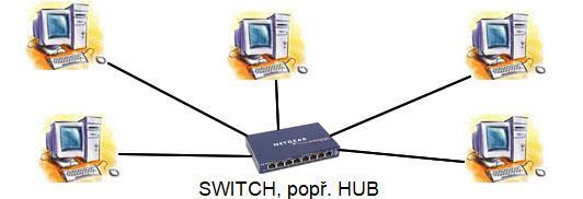 3. Hvězdicová topologie (STAR topology) Tato topologie připomíná svým zapojením hvězdici.
