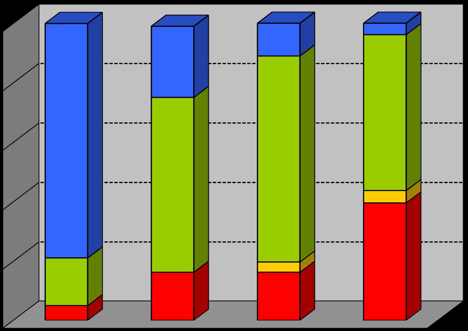 objemový podíl složky objemový podíl složky Vyhodnocení komplexního monitoringu skládky odpadů Rakovka za rok 2015 100% 80% NV SV AP BP 60% 40% 20% 0% PŠ 1 PŠ 2 PŠ 3 PŠ 4 Obr. č.