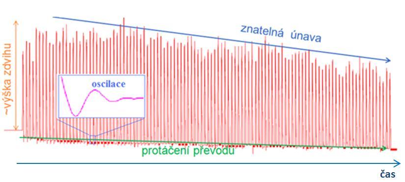 Obr. 18 Zjednodušené schéma experimentu.