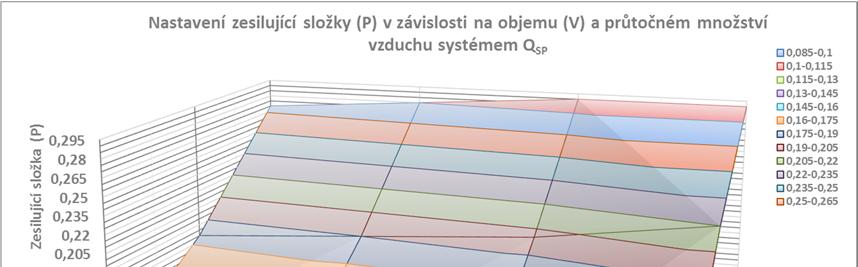 Graf č. 10 Nastavení zesilující složky P v závislosti na objemu (V) a Qsp (zdroj: Autor, vlastní šetření) 5.