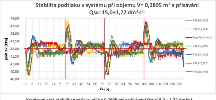 a přisávání 15,0+1,72 dm 3. s -1 Graf č.