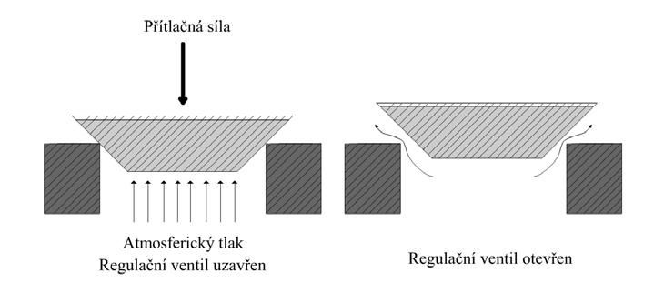 Velikost této síly lze vyjádřit rovnicí: F S ( p p ) S p [N] (20) V V a p V n Přičemž: SV plocha sedla ventilu [m 2 ] pa atmosférický tlak okolního prostředí [Pa] pp absolutní hodnota tlaku v