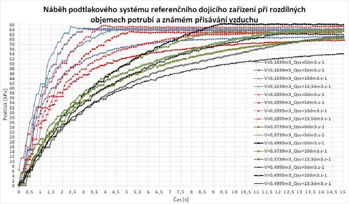 5.2 Identifikace sestaveného systému pro vytvoření modelu Před samotným sestavením modelu v programu Matlab/Simulink 2014a byla změřena přechodová charakteristika systémů při známých objemech potrubí