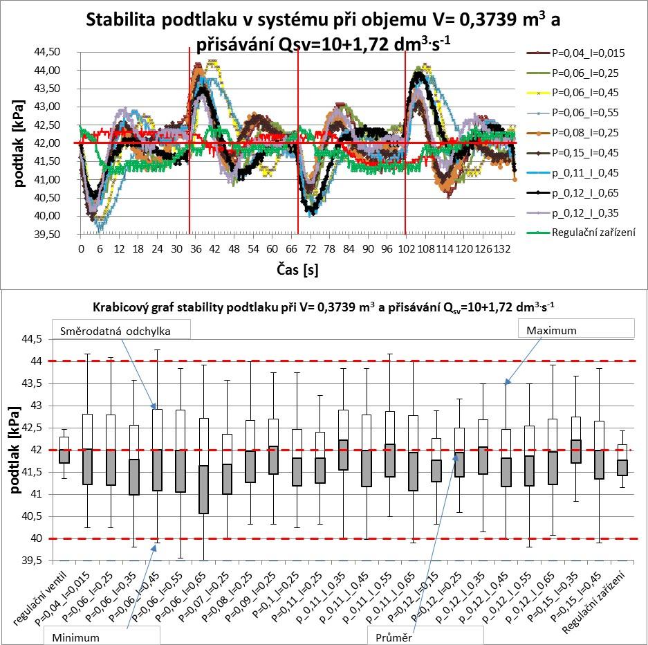 Graf č. 8 Krabicový graf stability podtlaku při V = 0,3739 m 3 a přisávání 10+1,72 dm 3. s -1 (zdroj: Autor, vlastní šetření) Tab.
