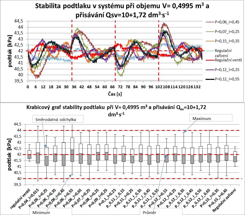 Graf č. 9 Krabicový graf stability podtlaku při V= 0,3739 m 3 a přisávání 10 +1,72 dm 3. s -1 (zdroj: Autor, vlastní šetření) Tab.