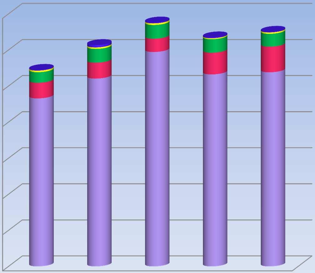 Struktura daňových příjmů obce Želetav (období 2006 2010) 14 000 000 12 000 000 10 000 000 8 000 000 6 000 000 Ostatní daňové