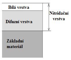 2 PLASMOVÁ NITRIDACE [5; 8; 10; 13; 15] Plasmová, nebo jinak iontová, nitridace spadá pod technologii nitridování, čili sycení povrchu dusíkem.