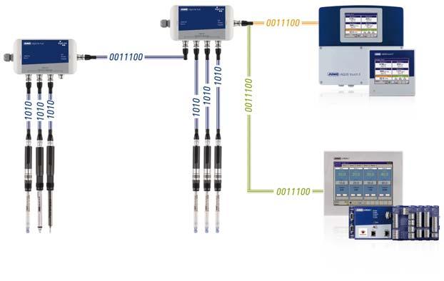 Strana 1/17 JUMO digiline ph/orp/t Inteligentní elektronika s digitálním rozhraním nebo analogovým výstupem pro ph, redox ateplotu Krátký popis Základní informace Elektronika JUMO digiline umožňuje